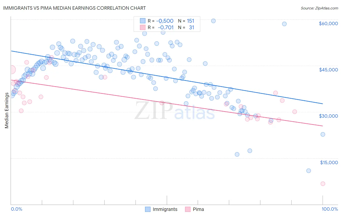 Immigrants vs Pima Median Earnings