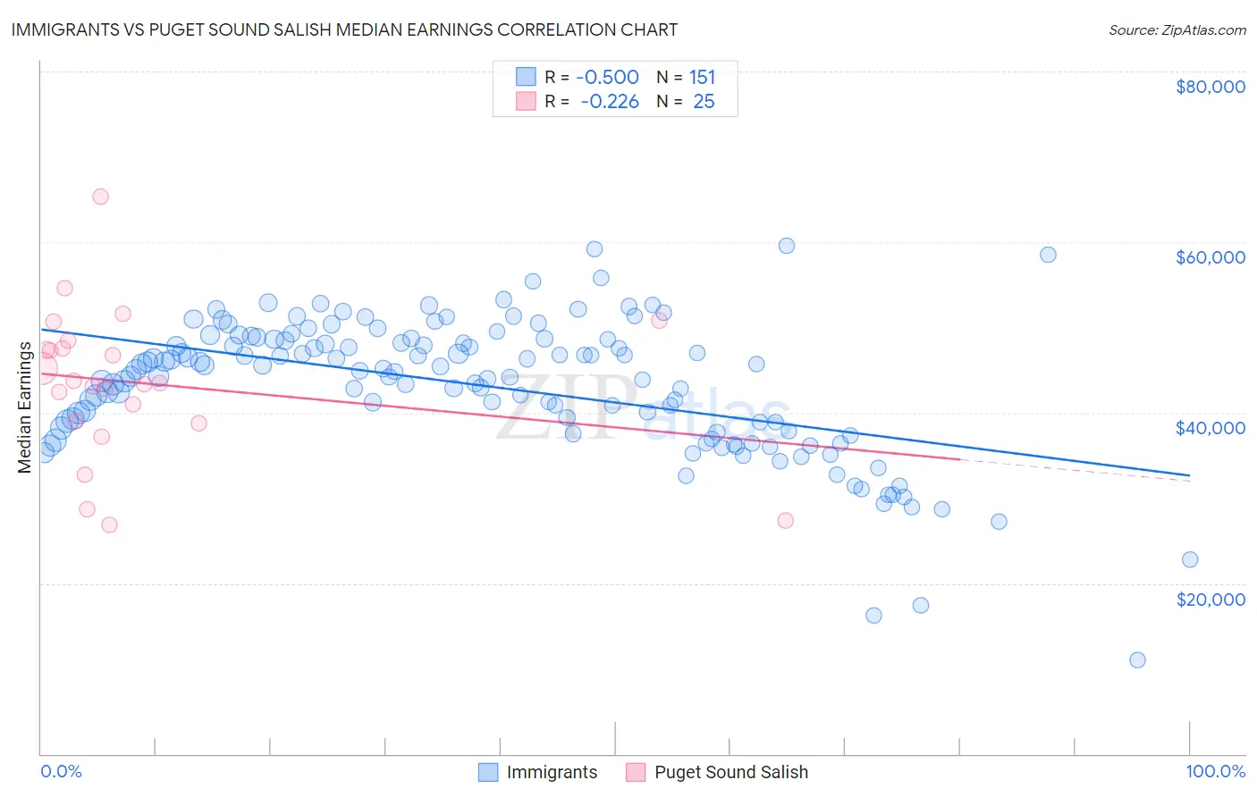 Immigrants vs Puget Sound Salish Median Earnings