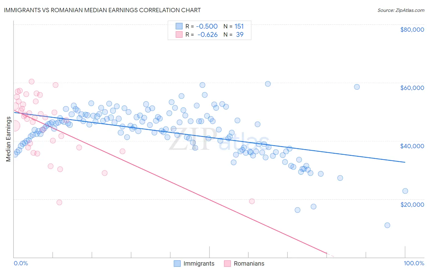Immigrants vs Romanian Median Earnings