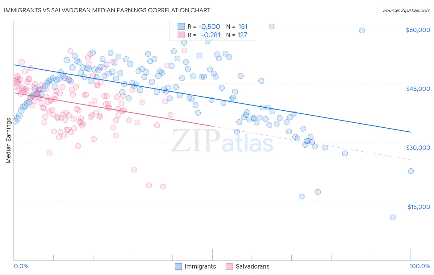 Immigrants vs Salvadoran Median Earnings