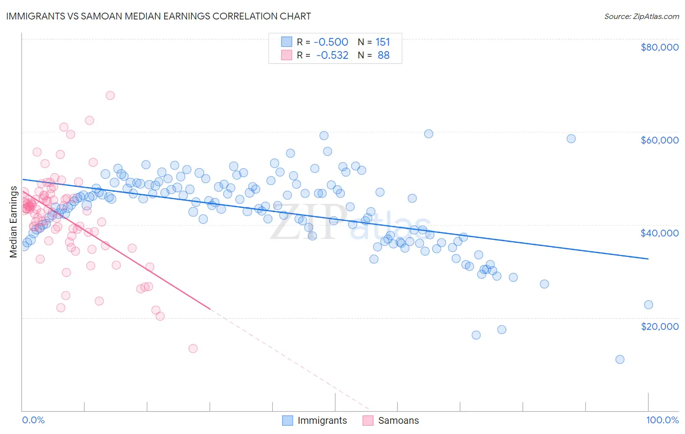 Immigrants vs Samoan Median Earnings