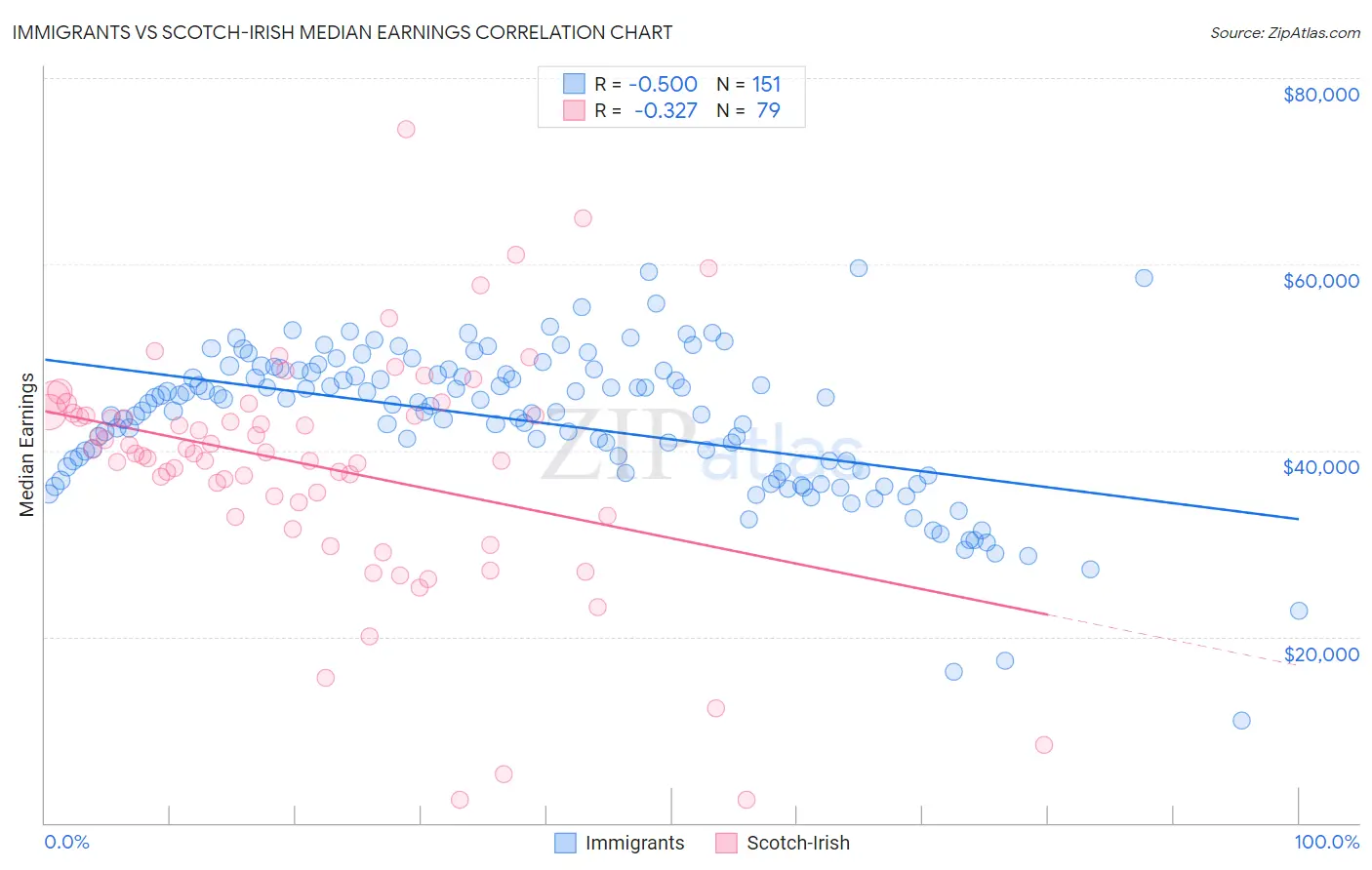Immigrants vs Scotch-Irish Median Earnings