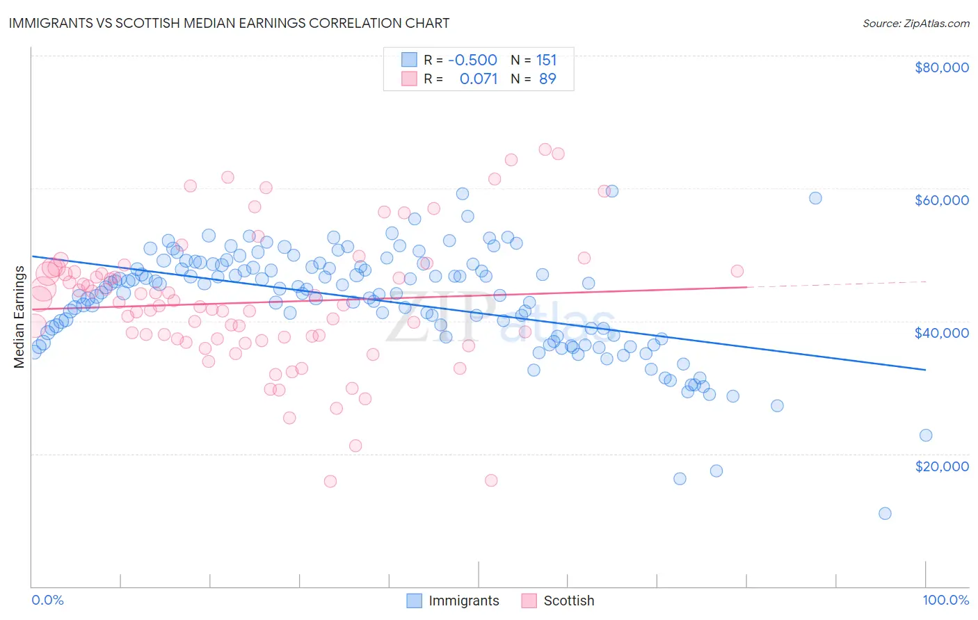 Immigrants vs Scottish Median Earnings