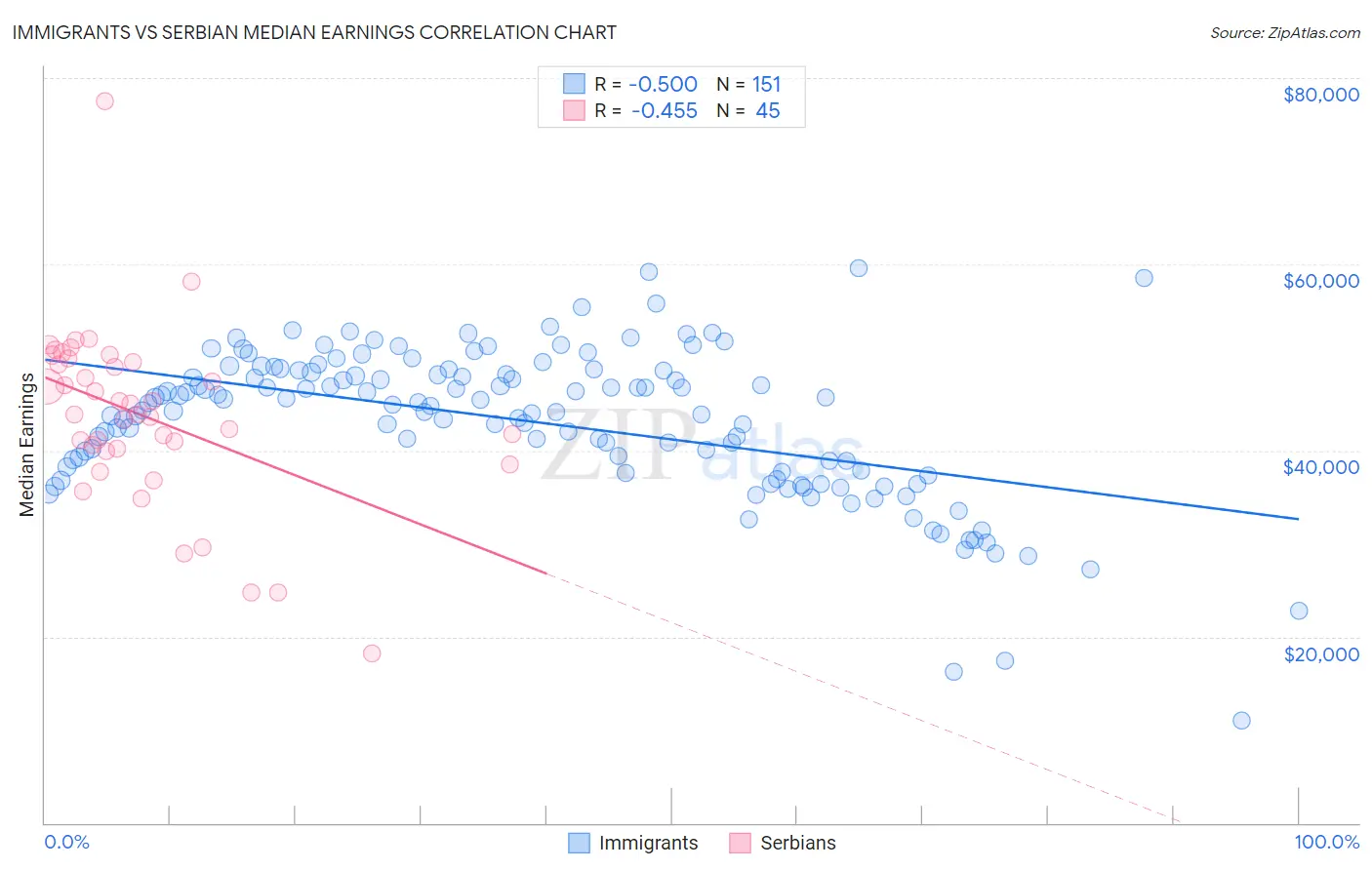 Immigrants vs Serbian Median Earnings