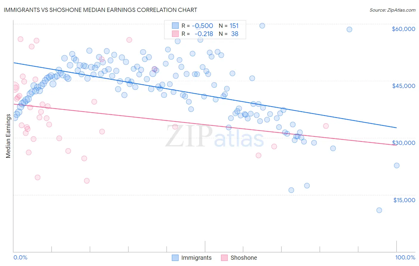 Immigrants vs Shoshone Median Earnings