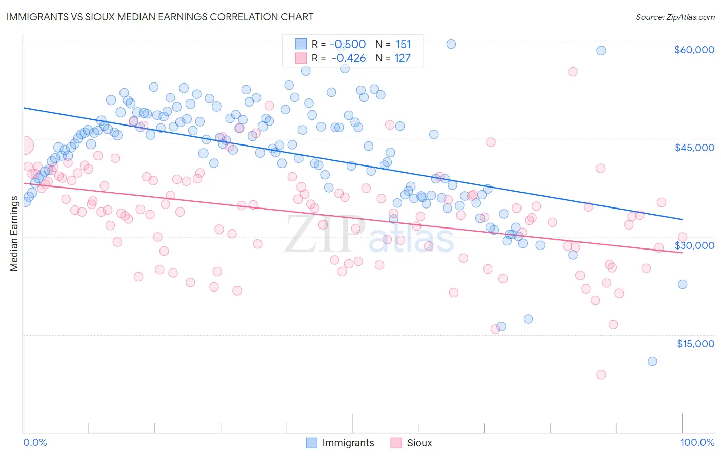 Immigrants vs Sioux Median Earnings