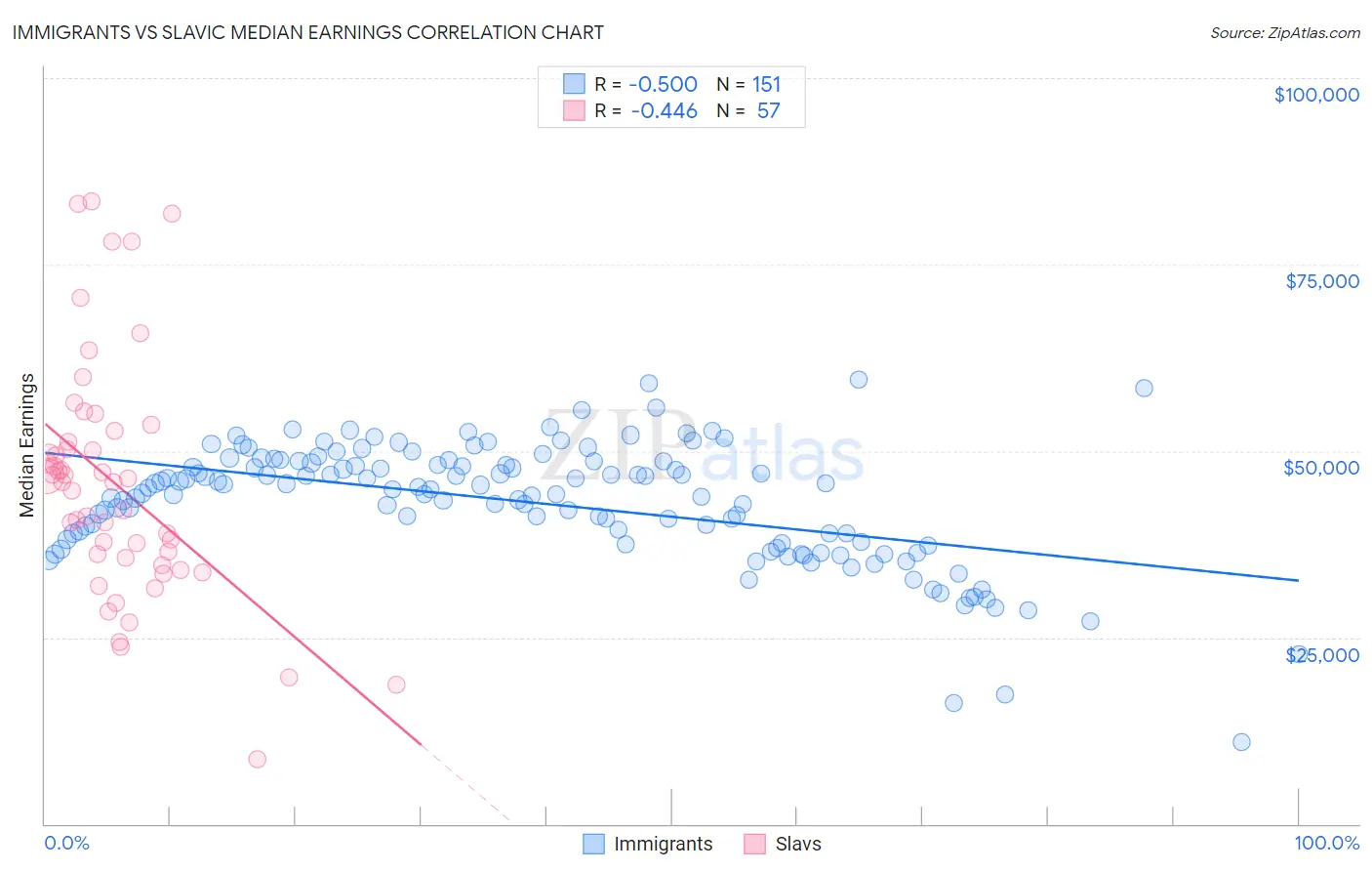 Immigrants vs Slavic Median Earnings