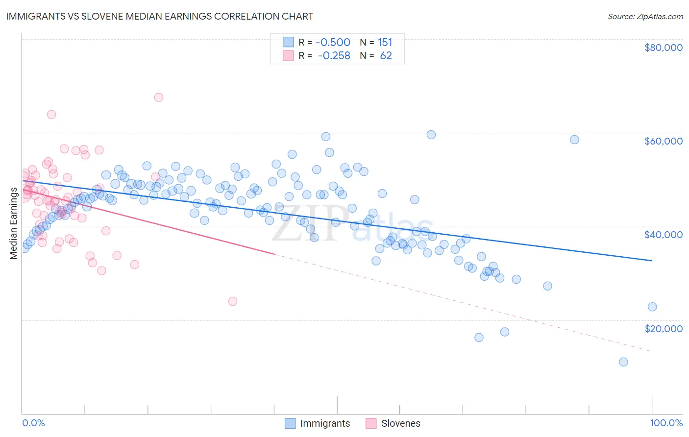 Immigrants vs Slovene Median Earnings
