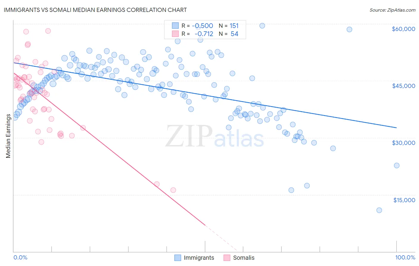 Immigrants vs Somali Median Earnings