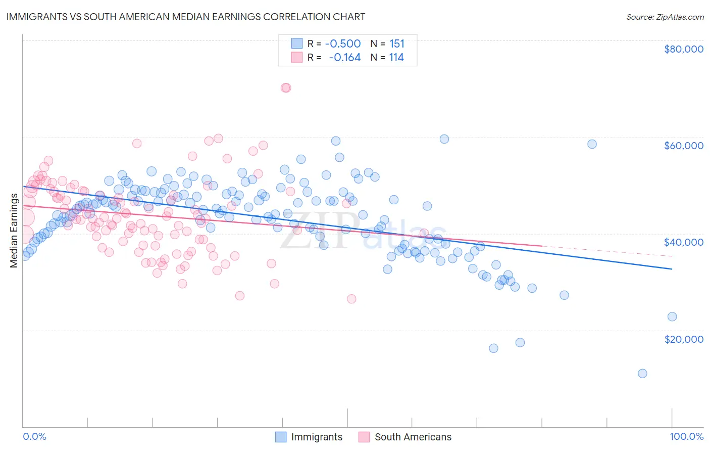 Immigrants vs South American Median Earnings