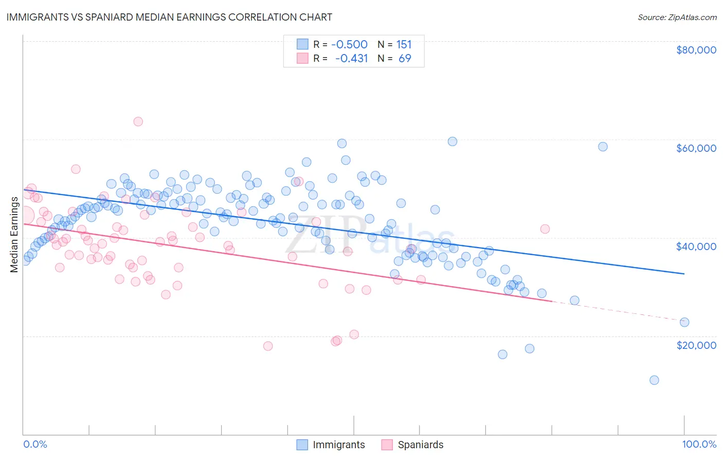 Immigrants vs Spaniard Median Earnings