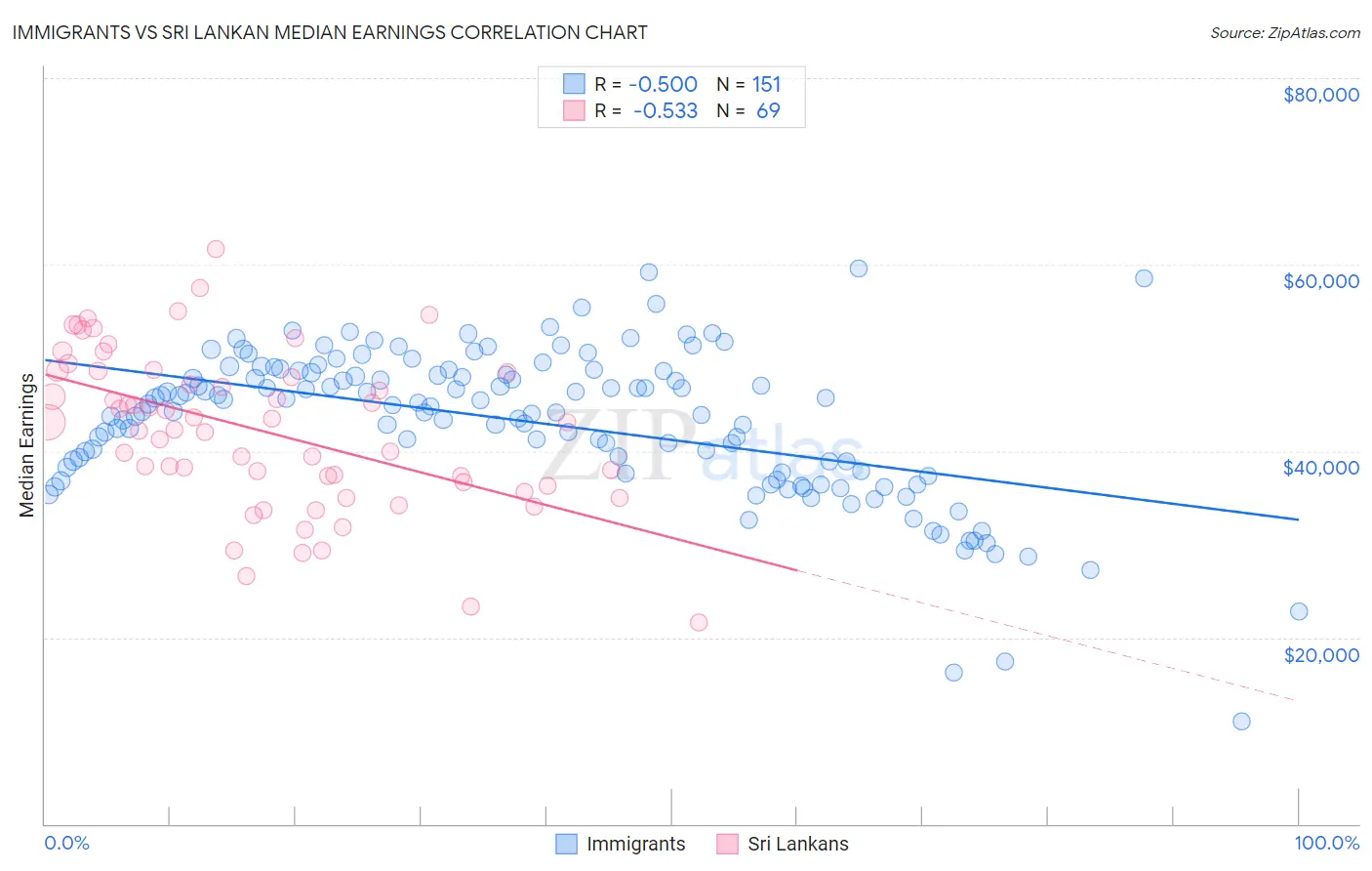 Immigrants vs Sri Lankan Median Earnings