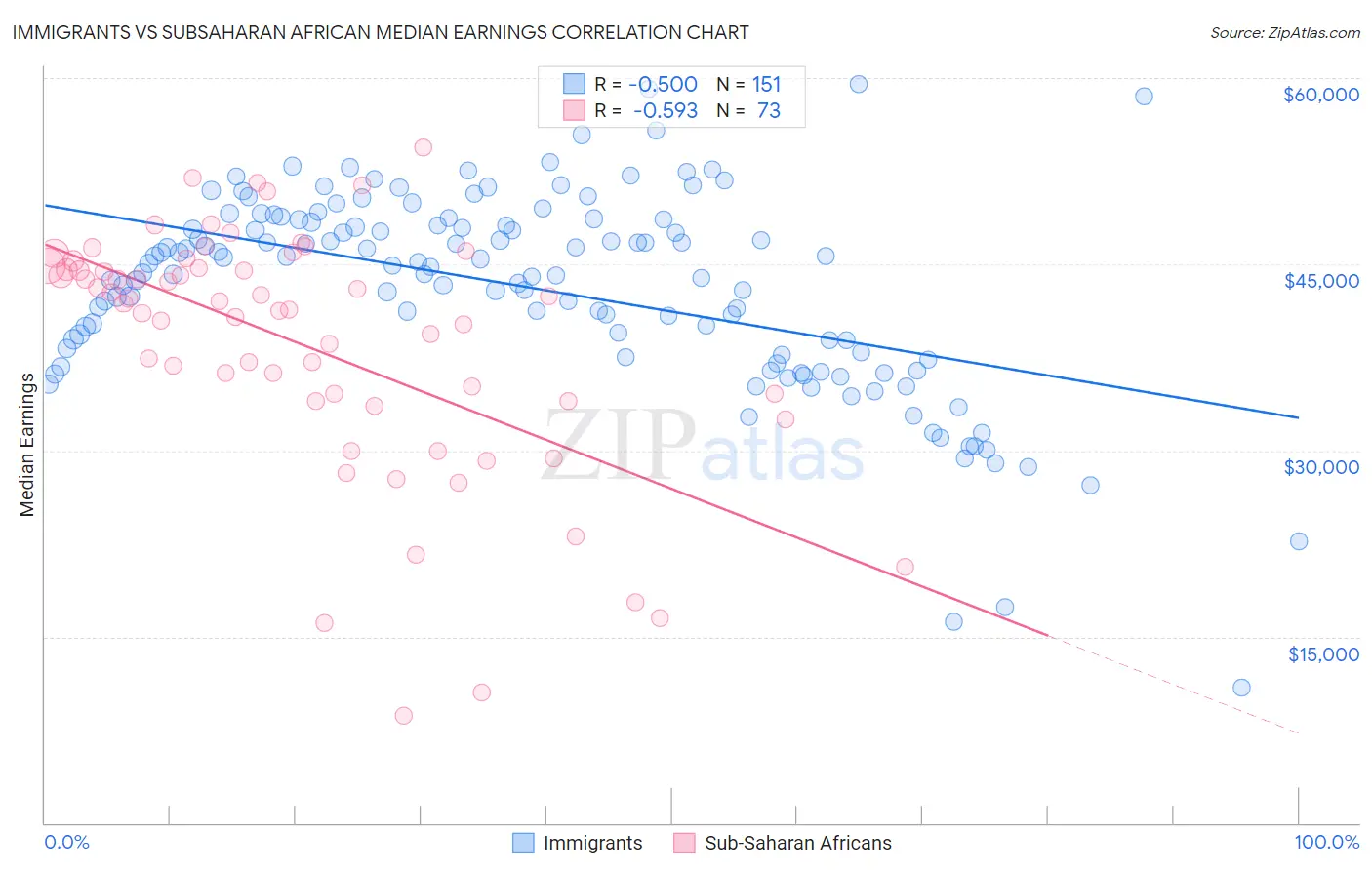 Immigrants vs Subsaharan African Median Earnings