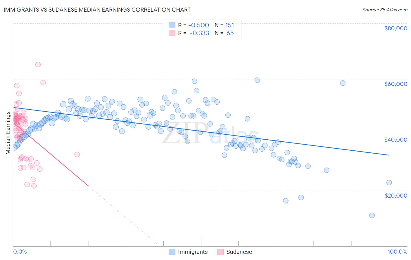 Immigrants vs Sudanese Median Earnings