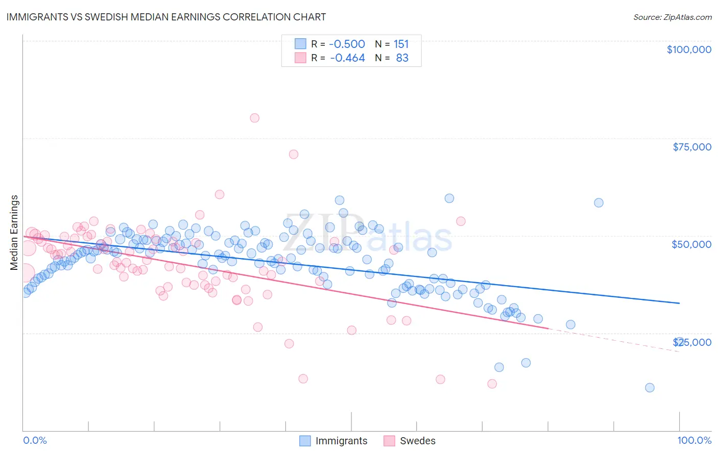Immigrants vs Swedish Median Earnings