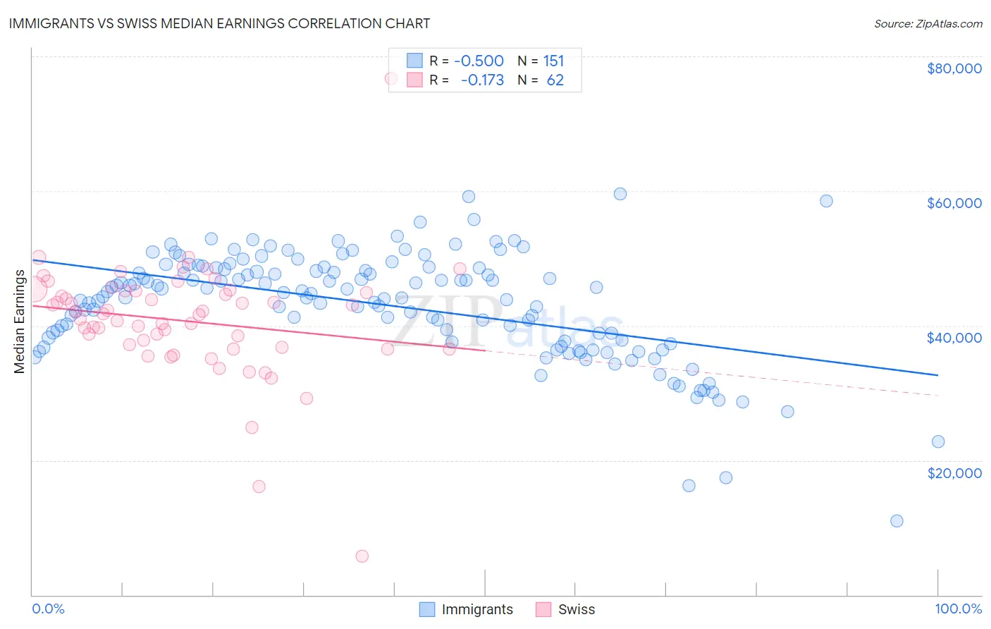 Immigrants vs Swiss Median Earnings