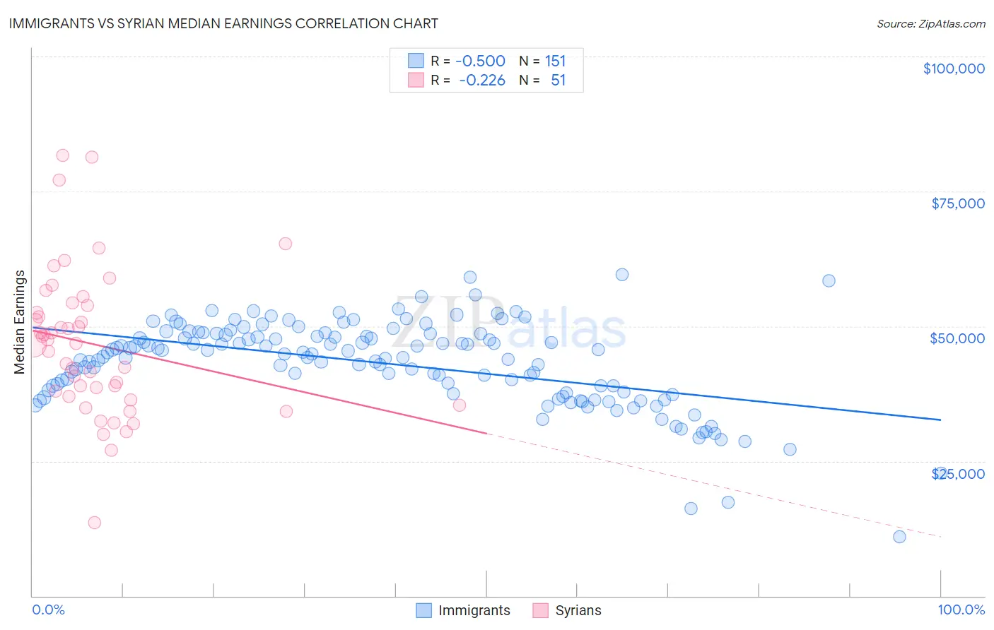 Immigrants vs Syrian Median Earnings
