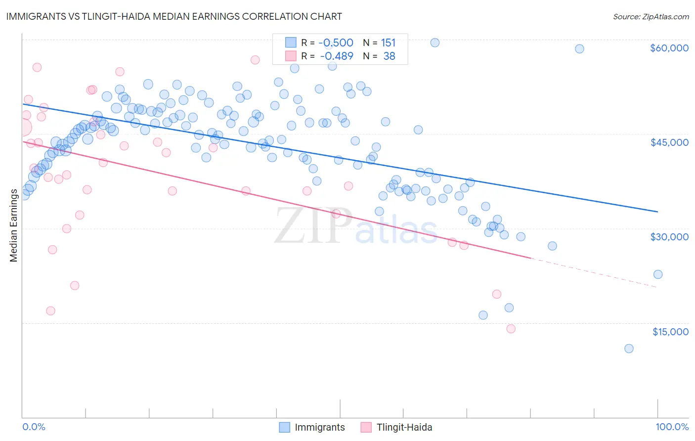 Immigrants vs Tlingit-Haida Median Earnings
