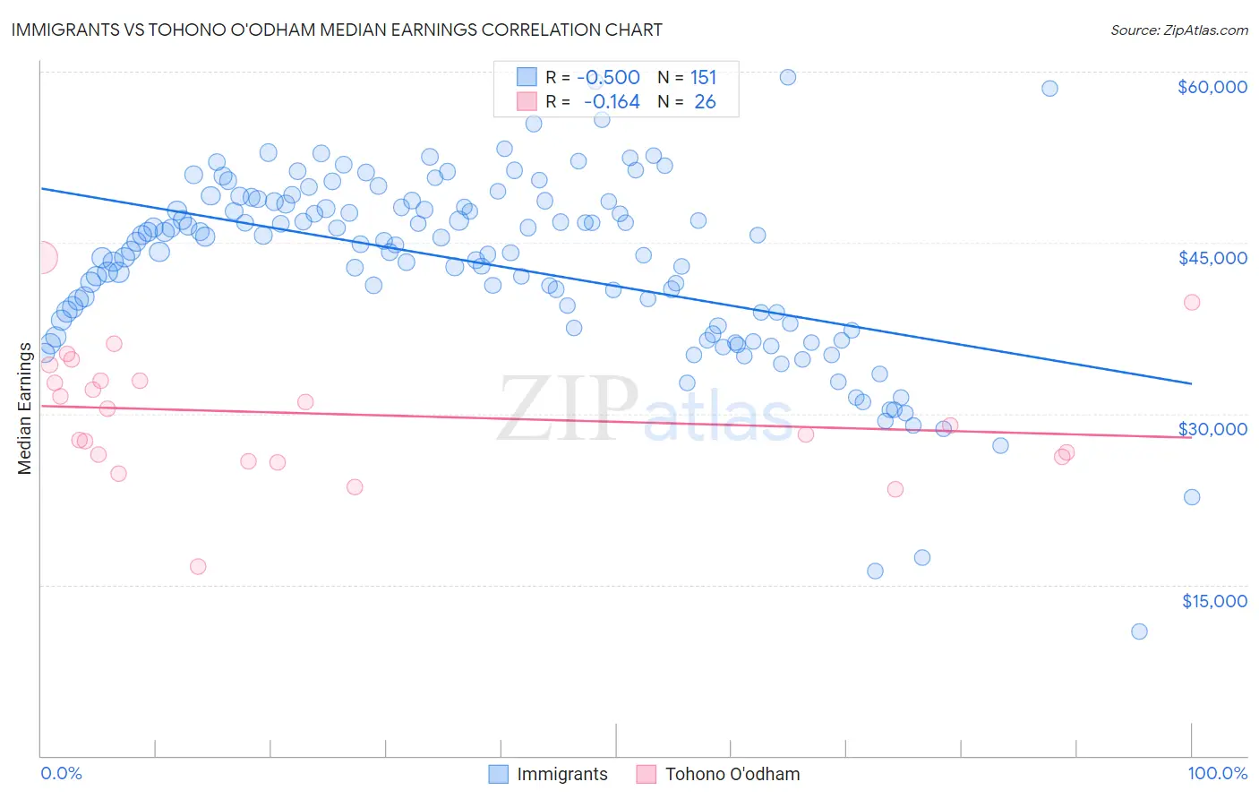 Immigrants vs Tohono O'odham Median Earnings