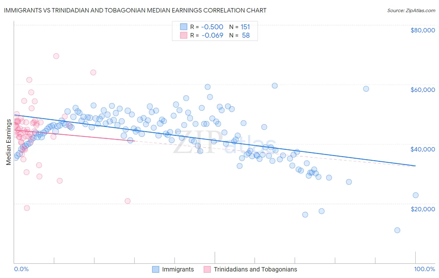 Immigrants vs Trinidadian and Tobagonian Median Earnings