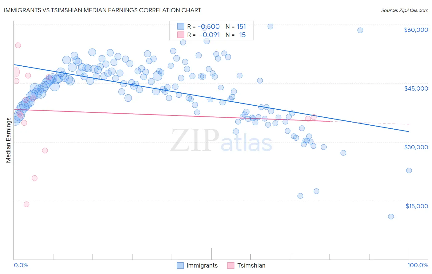 Immigrants vs Tsimshian Median Earnings