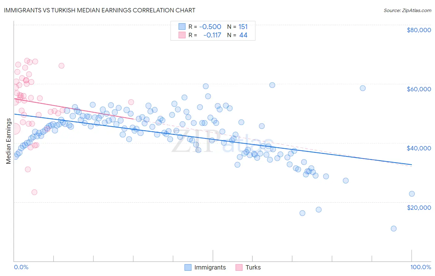 Immigrants vs Turkish Median Earnings