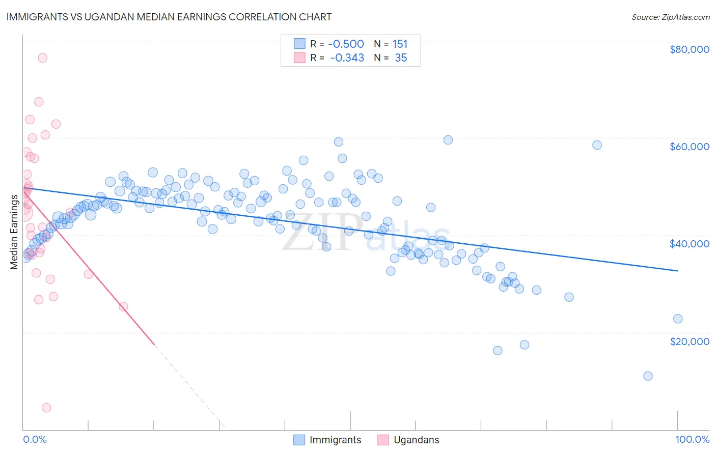 Immigrants vs Ugandan Median Earnings