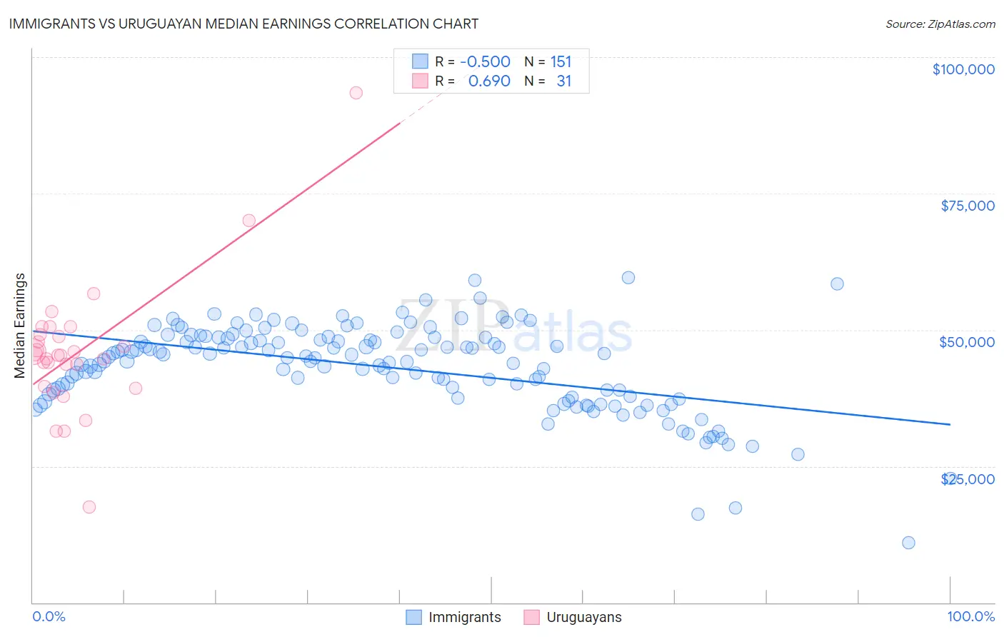 Immigrants vs Uruguayan Median Earnings