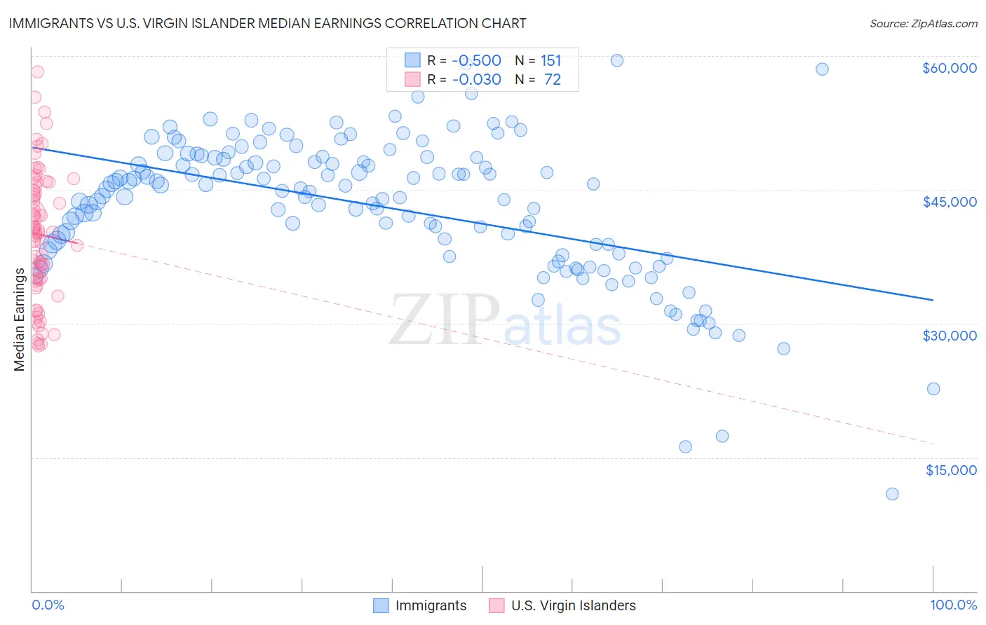Immigrants vs U.S. Virgin Islander Median Earnings