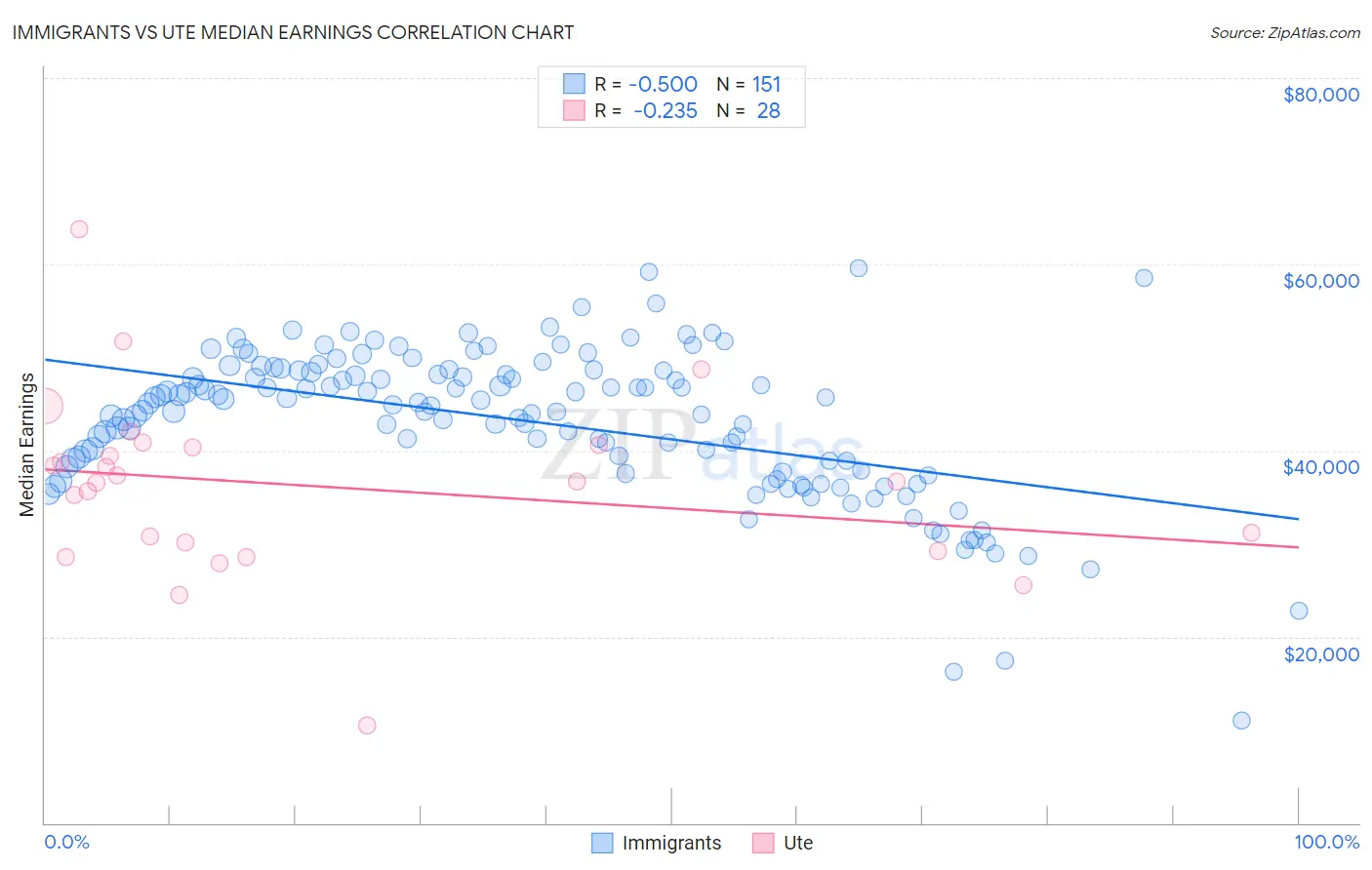 Immigrants vs Ute Median Earnings