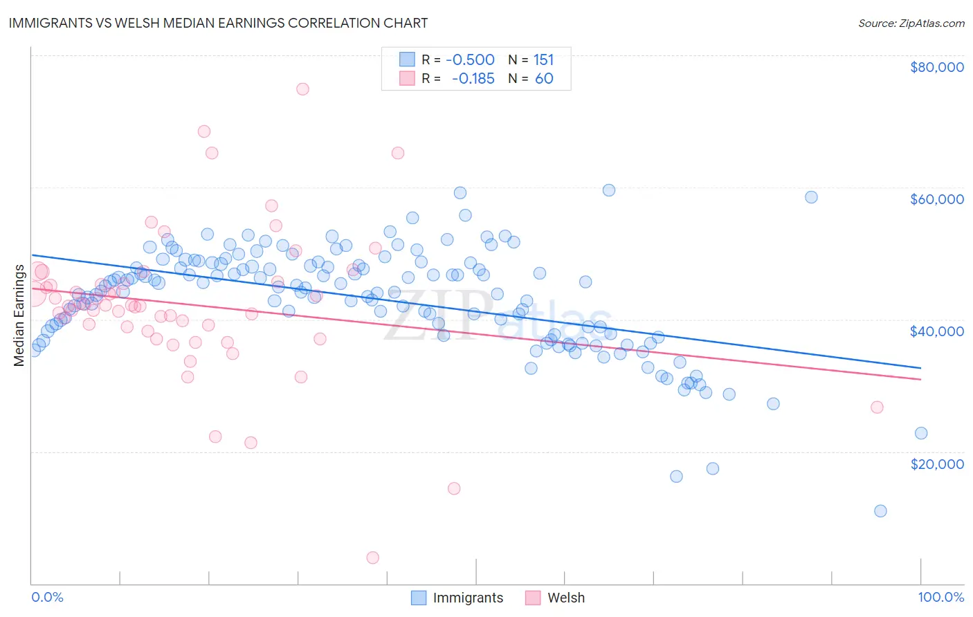 Immigrants vs Welsh Median Earnings