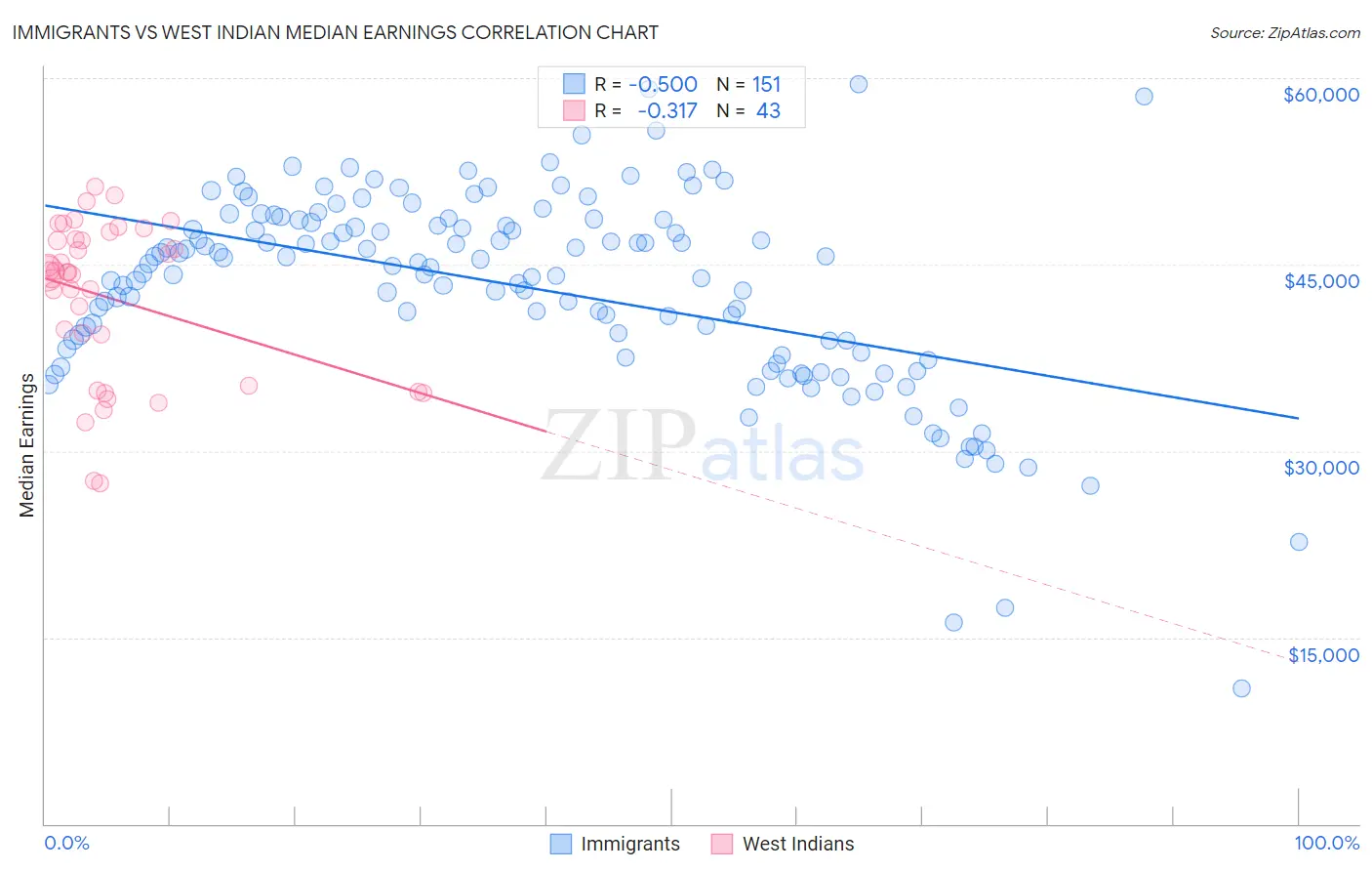 Immigrants vs West Indian Median Earnings