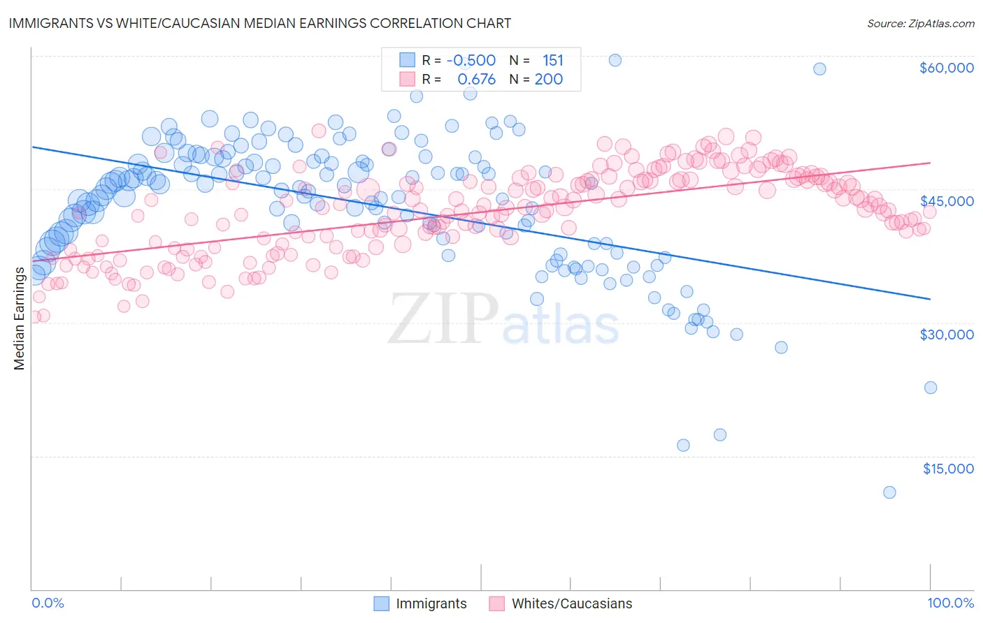 Immigrants vs White/Caucasian Median Earnings