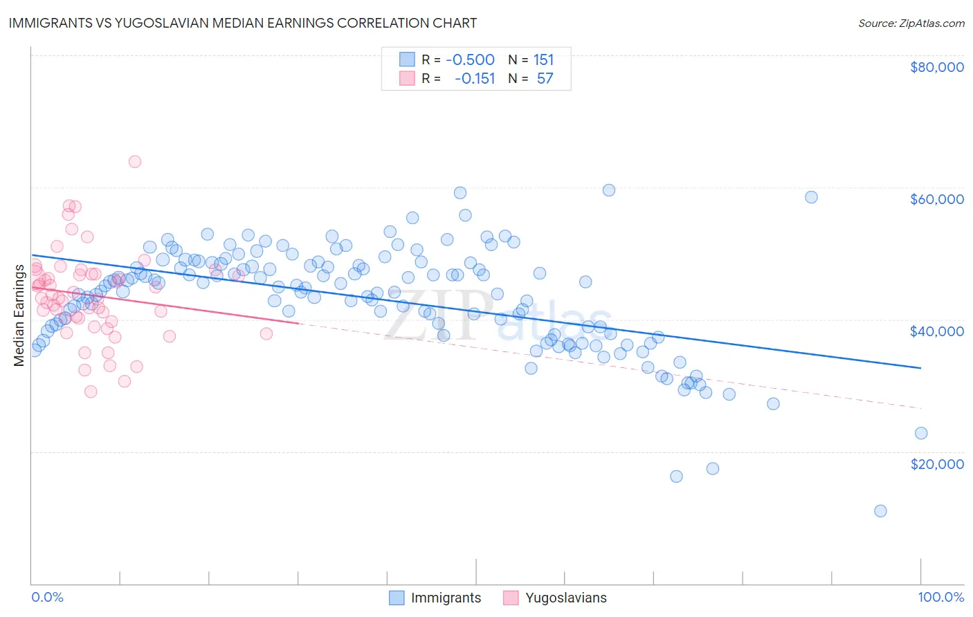 Immigrants vs Yugoslavian Median Earnings
