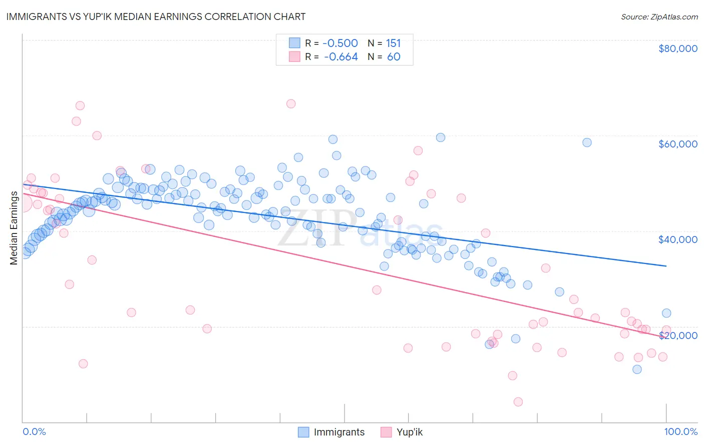 Immigrants vs Yup'ik Median Earnings