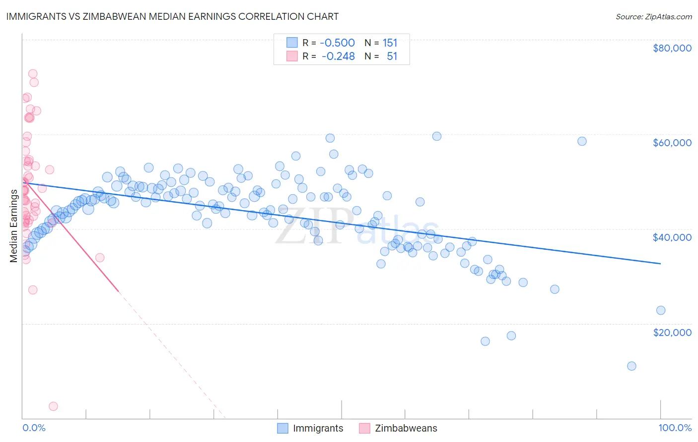 Immigrants vs Zimbabwean Median Earnings