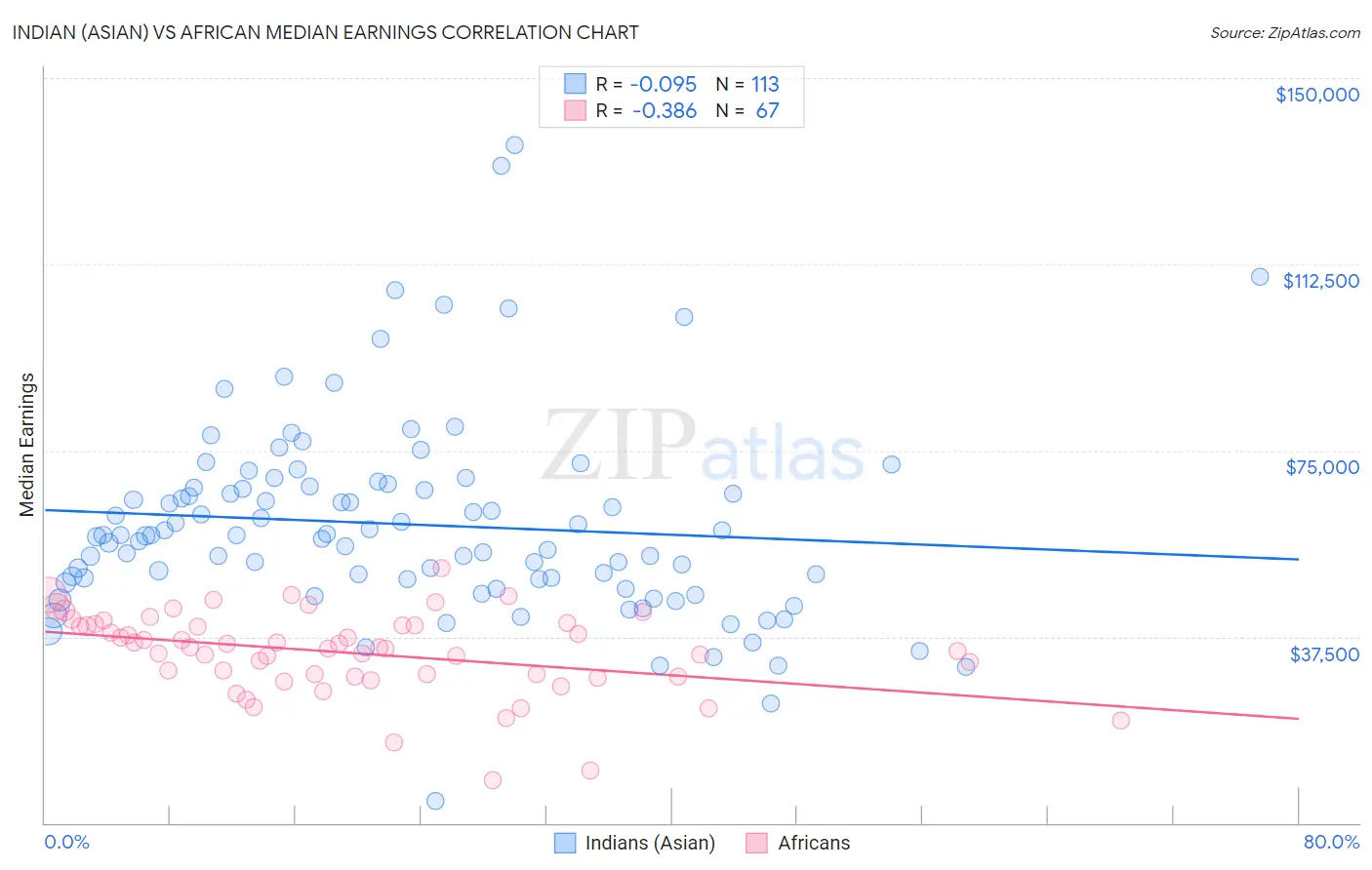 Indian (Asian) vs African Median Earnings