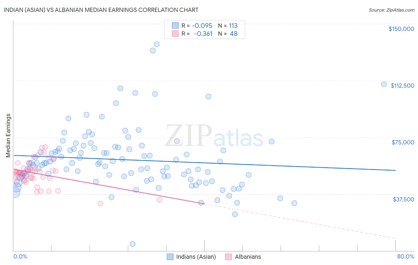 Indian (Asian) vs Albanian Median Earnings