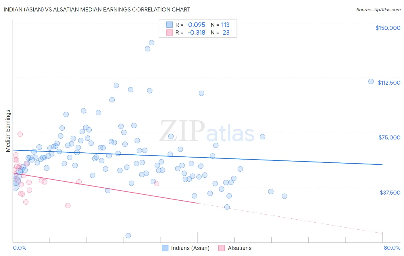 Indian (Asian) vs Alsatian Median Earnings
