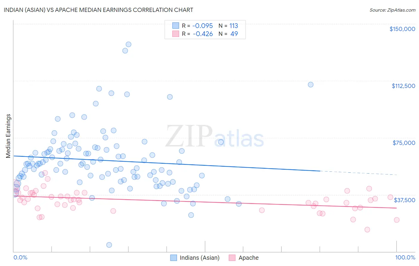 Indian (Asian) vs Apache Median Earnings
