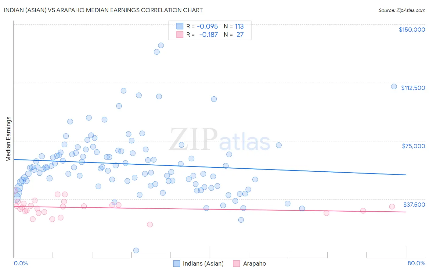 Indian (Asian) vs Arapaho Median Earnings