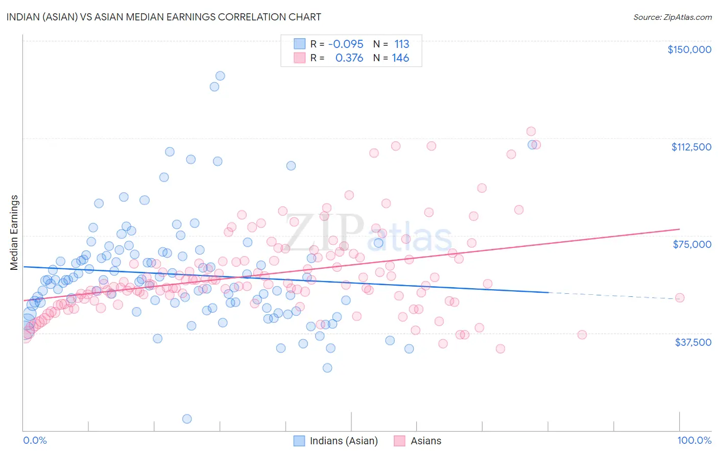 Indian (Asian) vs Asian Median Earnings