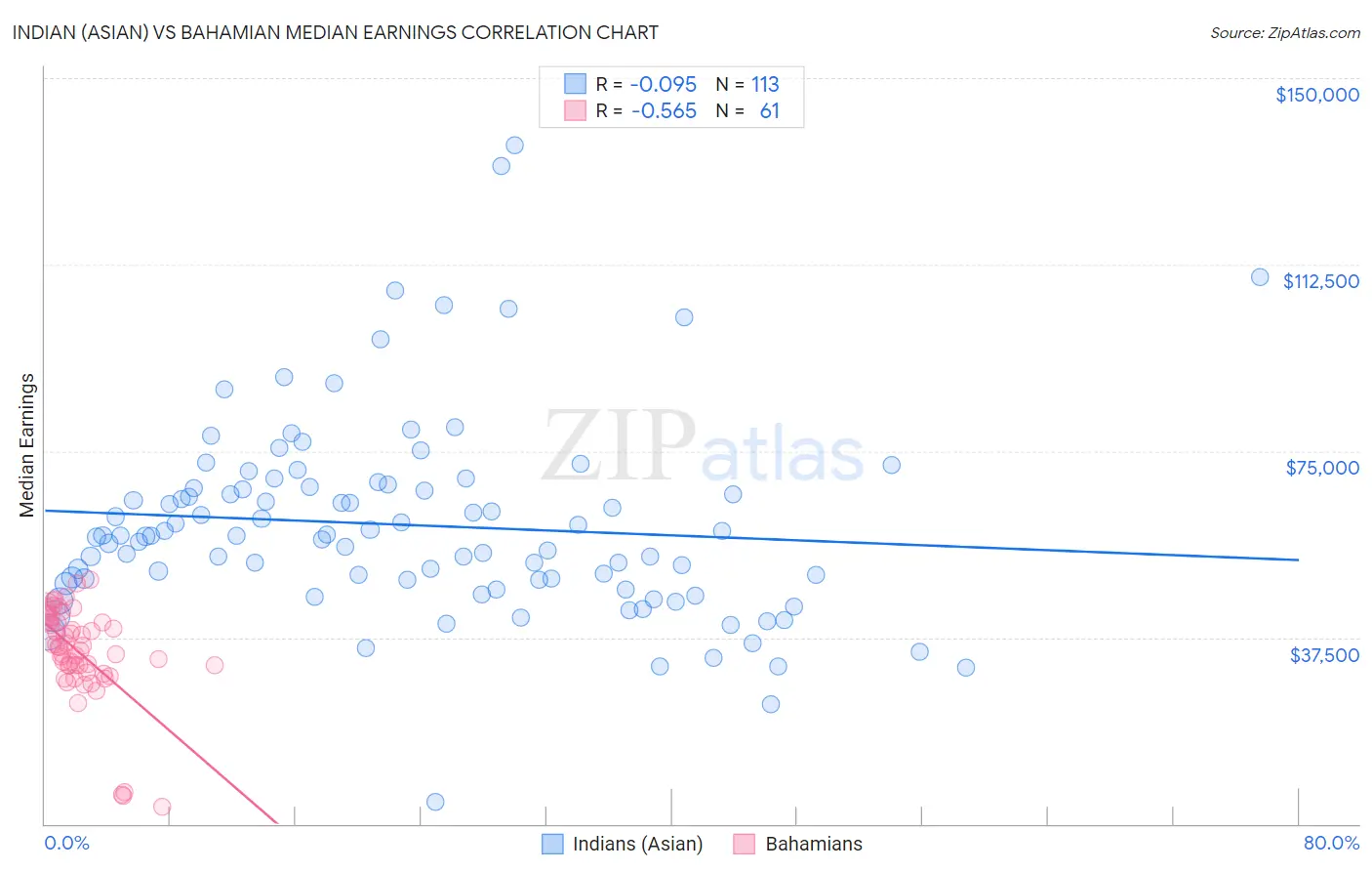 Indian (Asian) vs Bahamian Median Earnings