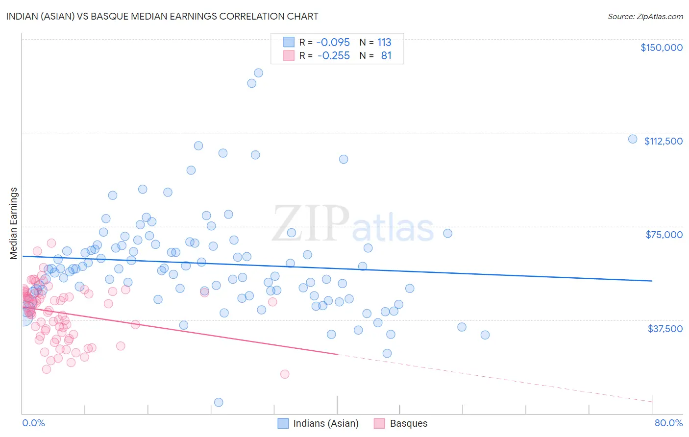 Indian (Asian) vs Basque Median Earnings