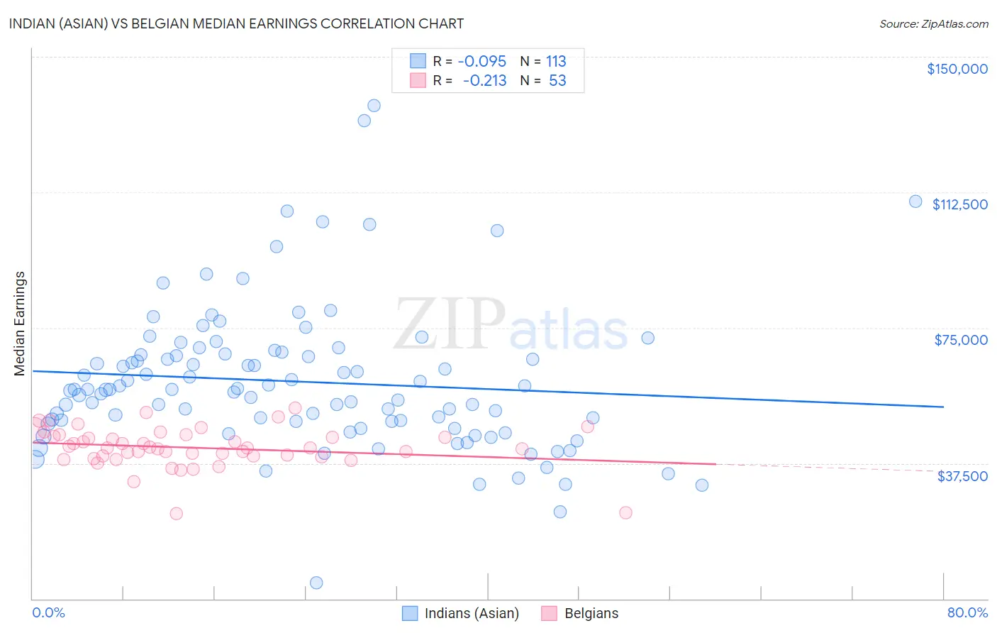 Indian (Asian) vs Belgian Median Earnings