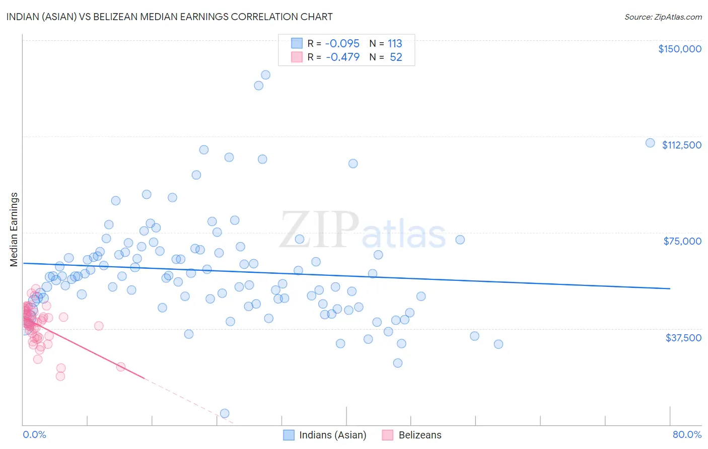 Indian (Asian) vs Belizean Median Earnings