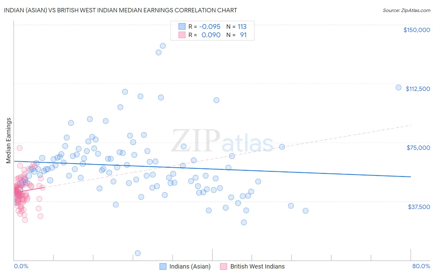 Indian (Asian) vs British West Indian Median Earnings