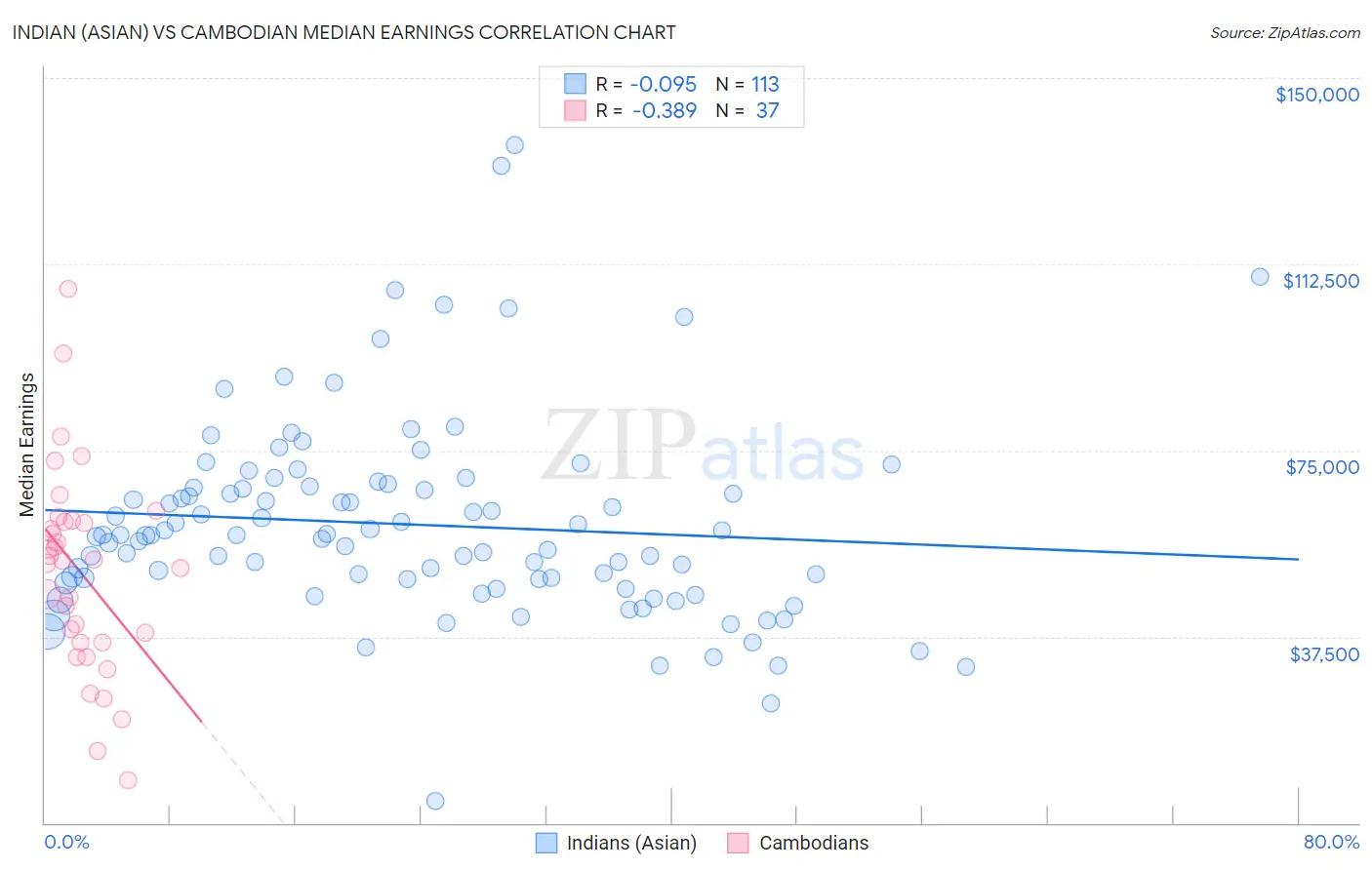 Indian (Asian) vs Cambodian Median Earnings