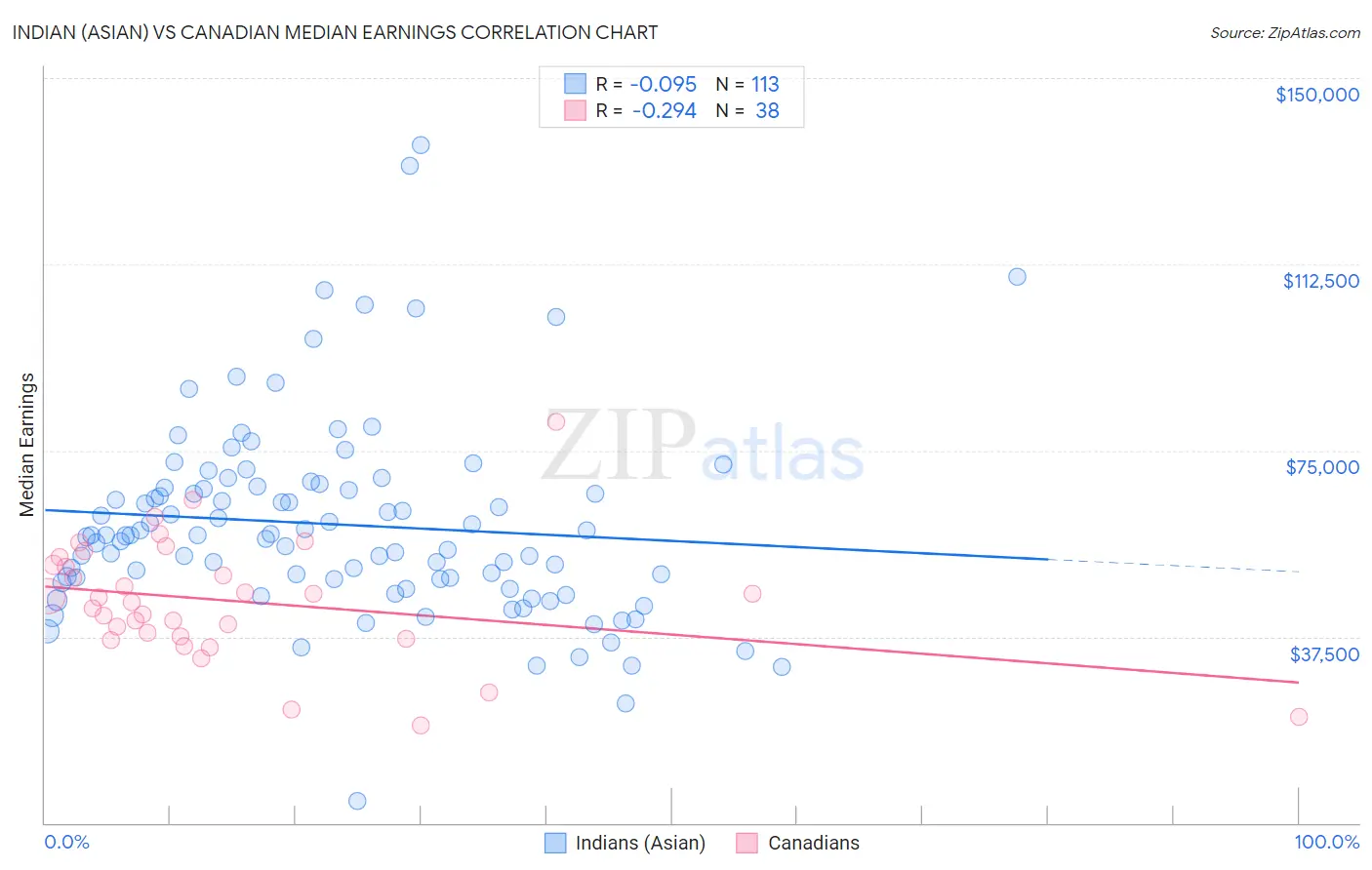 Indian (Asian) vs Canadian Median Earnings