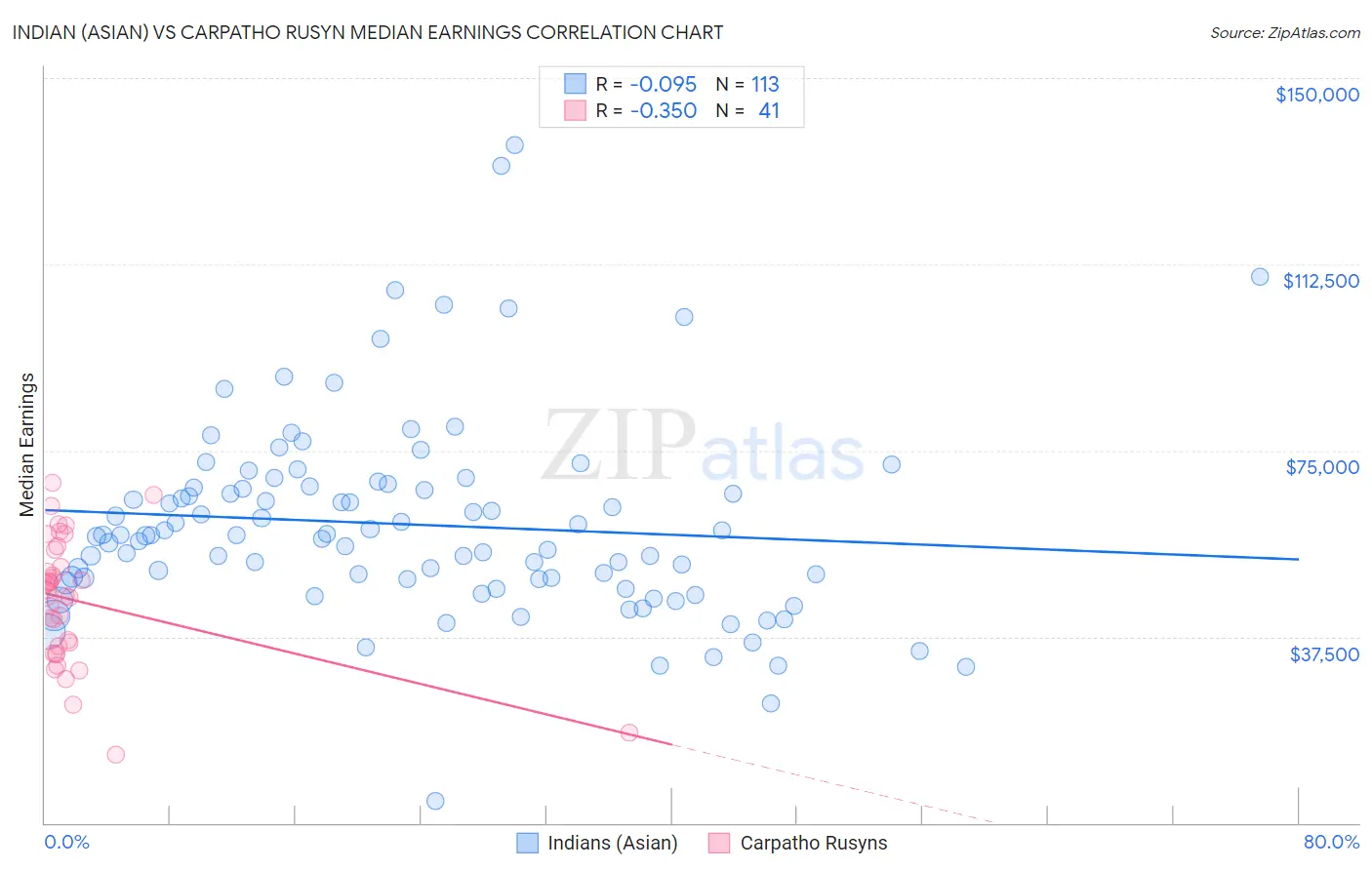Indian (Asian) vs Carpatho Rusyn Median Earnings